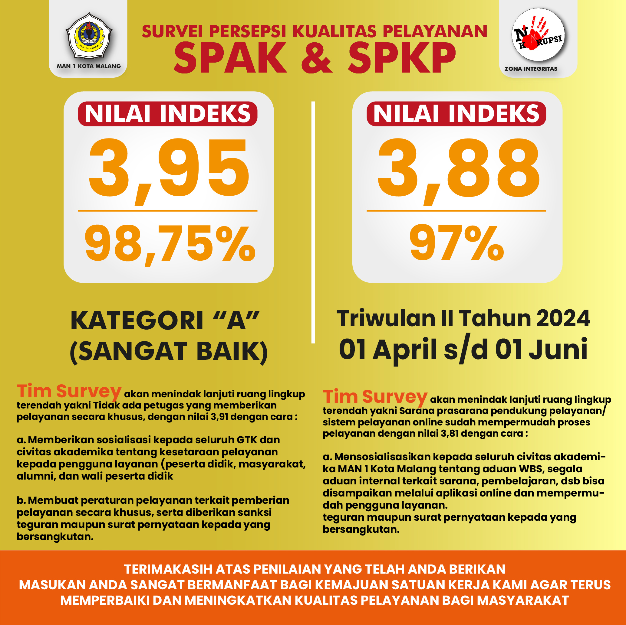 Survey Presepsi Anti Korupsi SPAK Triwulan II