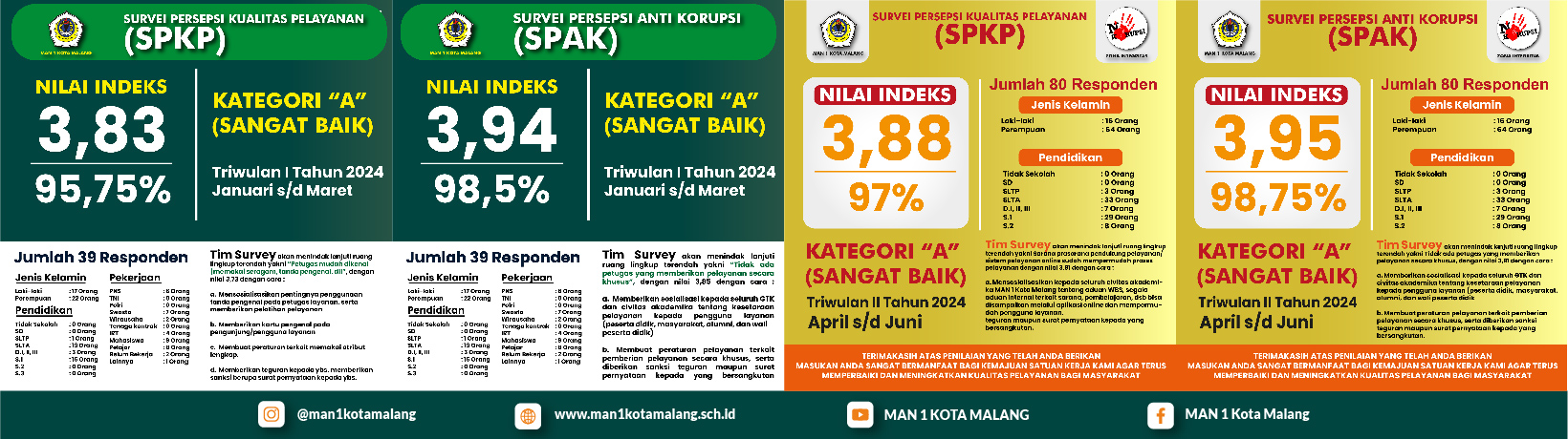 Survey SPAK dan SPKP MAN 1 Kota Malang Triwulan I & II